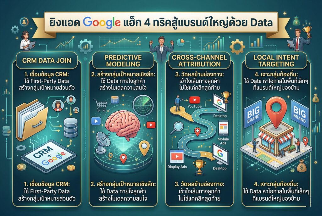 ยิงแอด Google, วิเคราะห์แอด, การตลาดออนไลน์, ตัวจัดการโฆษณา, ค่าคลิกแพง