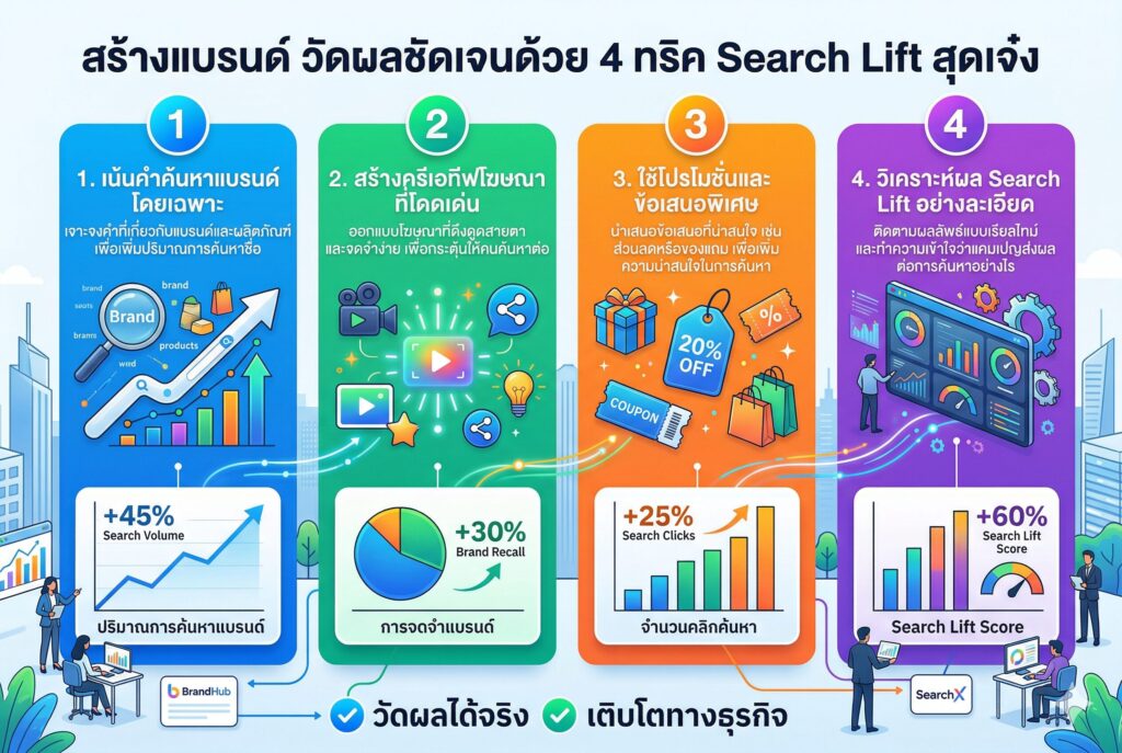 สร้างแบรนด์, Search Lift, Brand Lift, วัดผลโฆษณา, การตลาดออนไลน์
