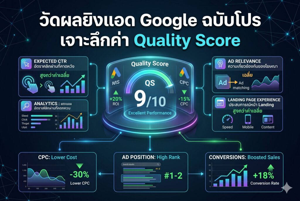วัดผลยิงแอด Google, โฆษณา Google, คะแนนคุณภาพ, การตลาดออนไลน์, ตัวจัดการโฆษณา