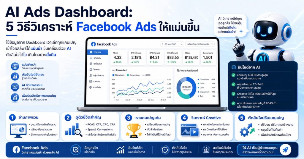 AI Ads Dashboard, Facebook Ads 2026, วิเคราะห์ Facebook Ads, AI วิเคราะห์โฆษณา, กลยุทธ์ยิงแอด