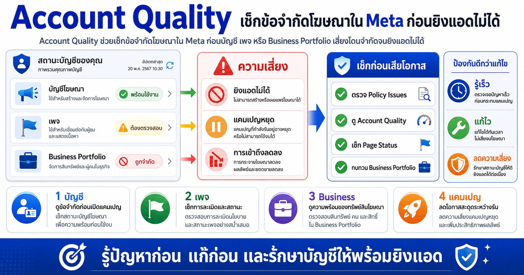 Account Quality และ Advertising Restrictions ตรวจสุขภาพบัญชี Meta Ads Facebook Ads ก่อนโดนจำกัด