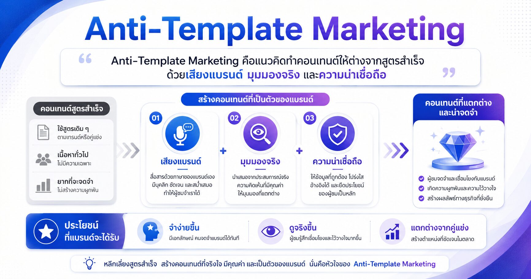 Anti-Template Marketing คอนเทนต์ไม่ซ้ำใคร Brand Voice และ AI Content