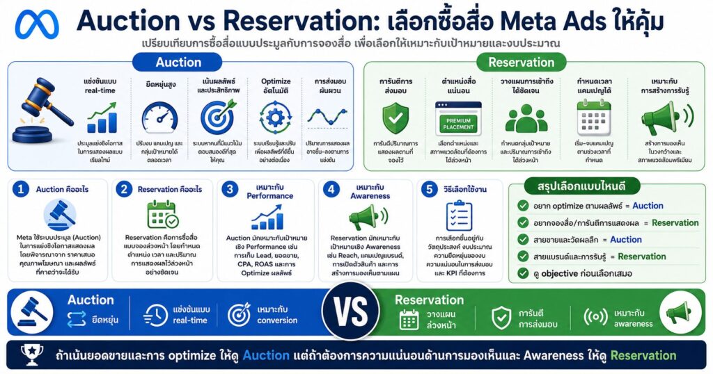 Auction vs Reservation, Meta Ads, Facebook Ads, Auction Buying, Reservation Buying