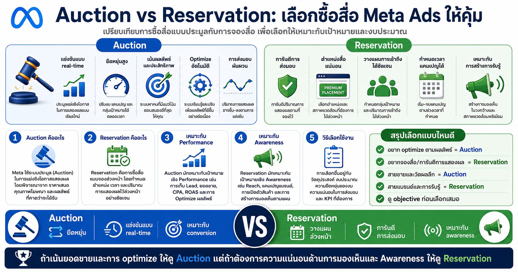 Auction vs Reservation Meta Ads Facebook Ads Auction Buying Reservation Buying และ Reach Frequency