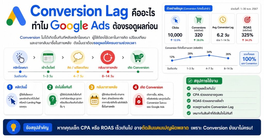 Conversion Lag, Conversion Delay, Google Ads, CPA, ROAS
