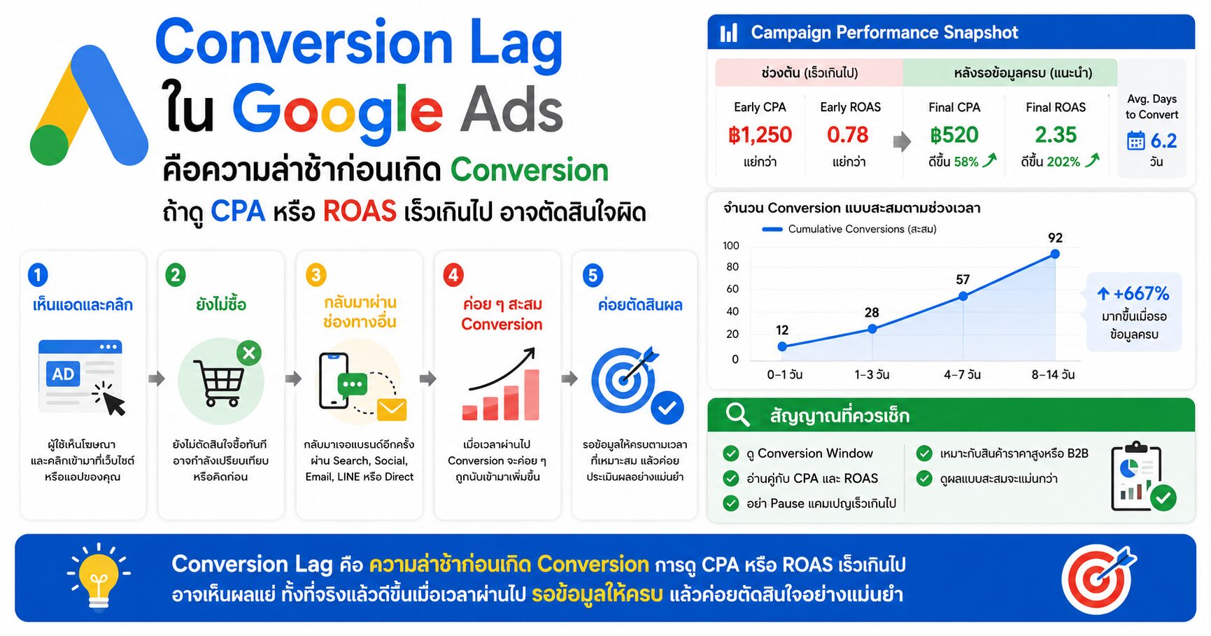 Conversion Lag Conversion Delay Google Ads CPA ROAS Conversion Tracking และ Attribution