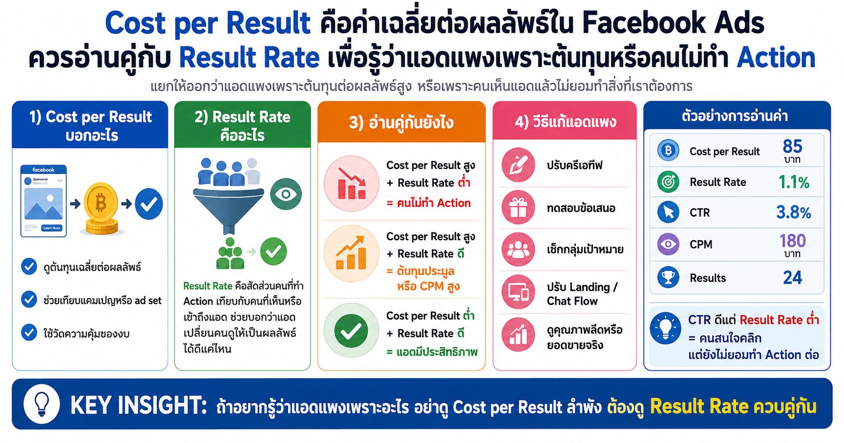 Cost per Result คืออะไร ต่างจาก Result Rate ยังไงใน Facebook Ads