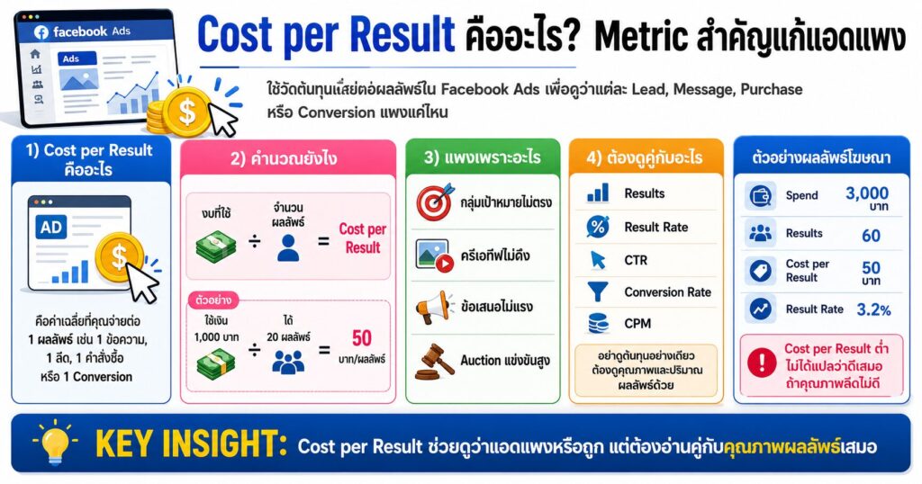 Cost per Result, Result Rate, Facebook Ads, Meta Ads, Cost per Action, วัดผลโฆษณา, ยิงแอด Facebook, แอดแพง, คอร์สยิงแอด, สอนยิงแอด