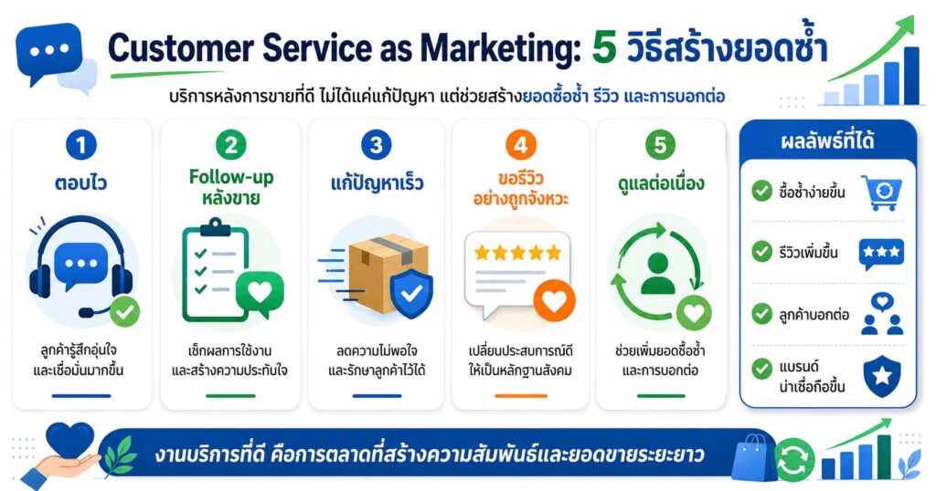 Customer Service as Marketing, บริการหลังการขาย, Customer Experience, Repeat Purchase, AI Customer Service