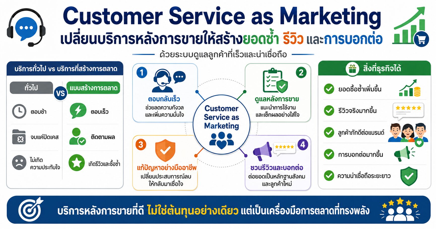 Customer Service as Marketing บริการหลังการขาย Customer Experience Repeat Purchase และ AI Customer Service