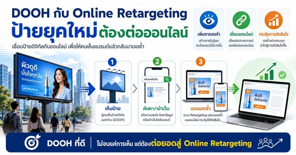 DOOH กับ Online Retargeting, DOOH, Online Retargeting, Digital Out-of-Home, การตลาดออนไลน์
