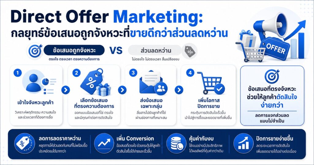 Direct Offer Marketing, การตลาดออนไลน์ 2026, ข้อเสนอเฉพาะจังหวะ, AI Mode, Offer Strategy