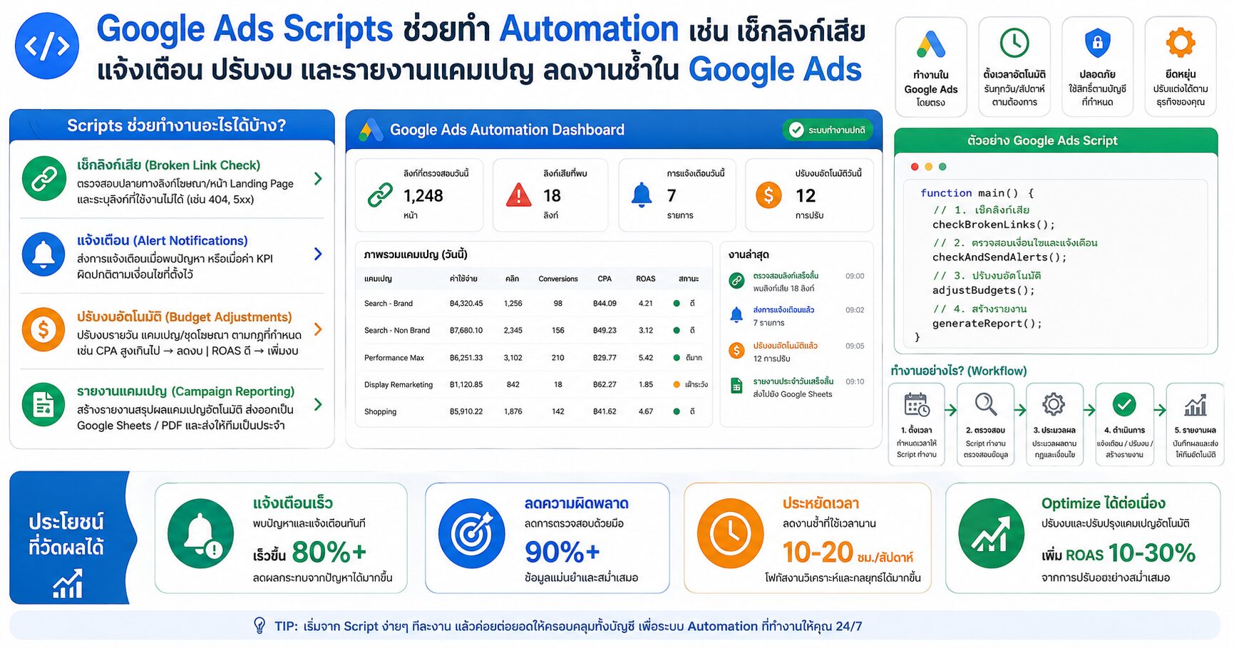 Google Ads Scripts และ Google Ads Solutions สำหรับทำ Automation แคมเปญ Google Ads