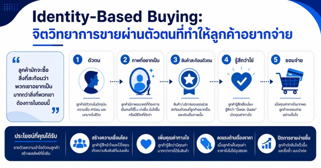 Identity-Based Buying, จิตวิทยาการขาย, การขายผ่านตัวตน, Self-Image, Sales Psychology