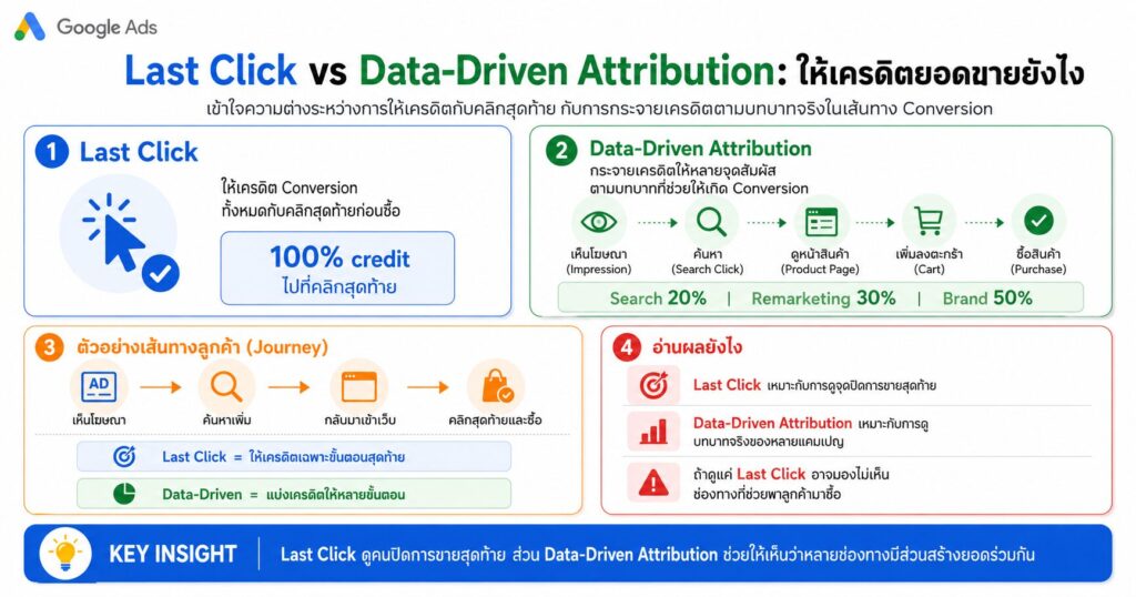 Last Click, Data-Driven Attribution, Google Ads, Attribution Model, Conversion Path, Conversion Tracking, Google Ads Metrics, Model Comparison, Customer Journey, การตลาดออนไลน์