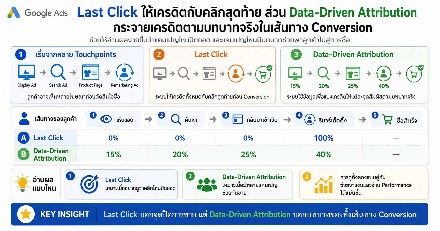 Last Click Data-Driven Attribution Google Ads Attribution Model Conversion Path Customer Journey