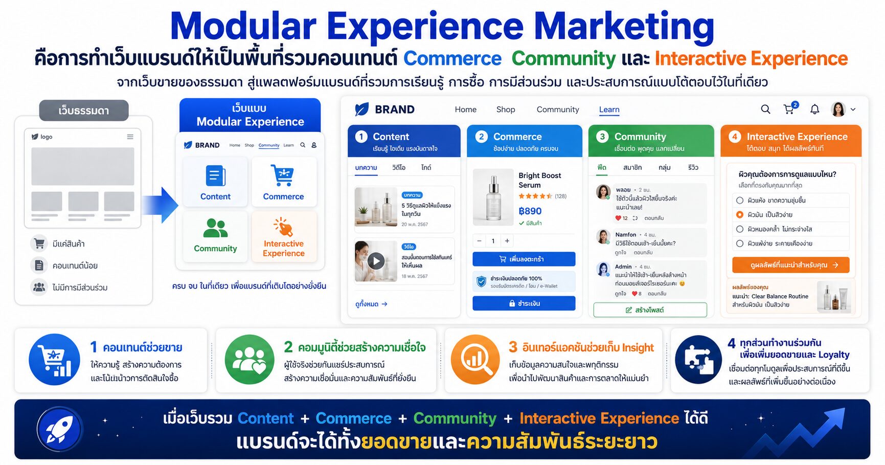 Modular Experience Marketing Modular Experience Customer Experience เว็บไซต์แบรนด์ การตลาดออนไลน์