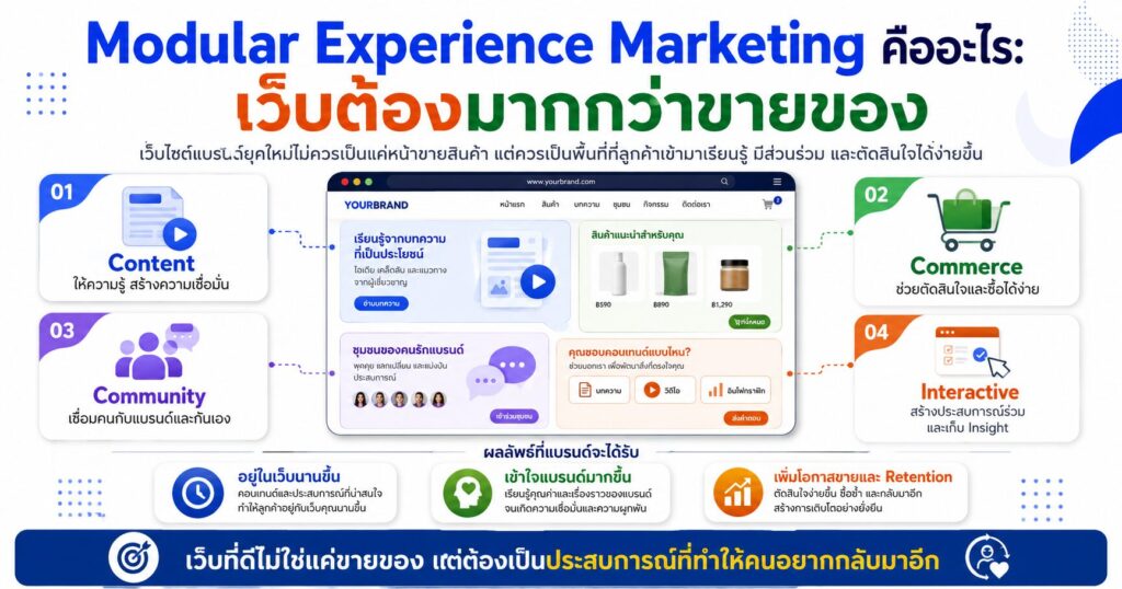Modular Experience Marketing, Modular Experience, Customer Experience, เว็บไซต์แบรนด์, การตลาดออนไลน์