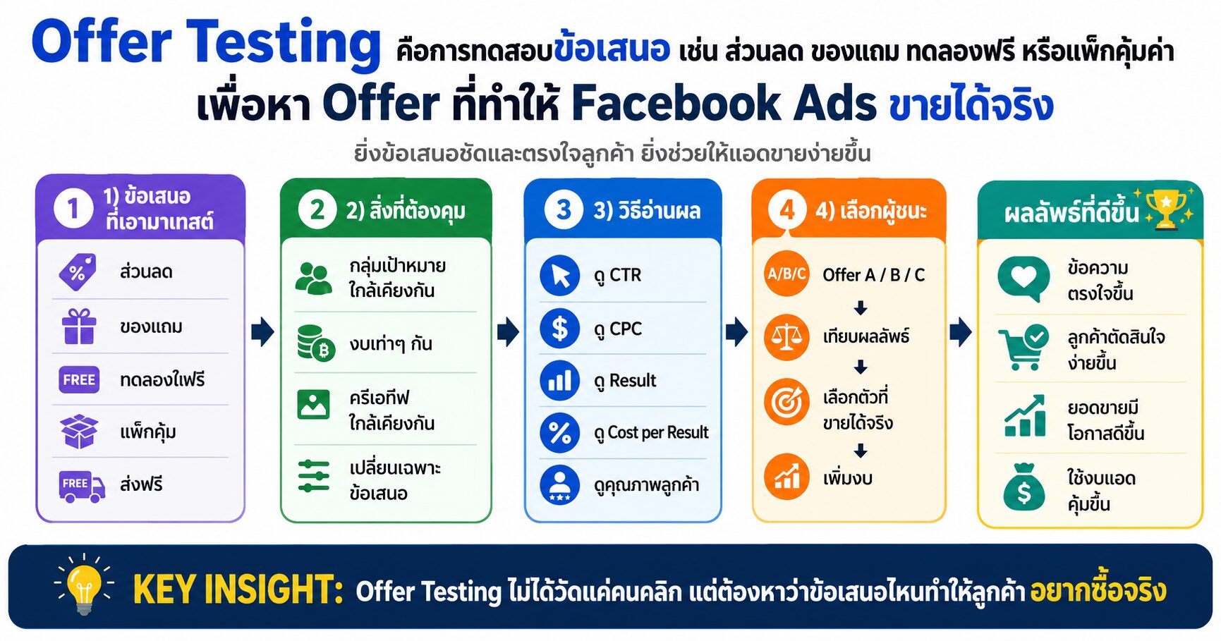 Offer Testing Facebook Ads Meta Ads เทคนิคยิงแอด ข้อเสนอทางการตลาด A/B Testing