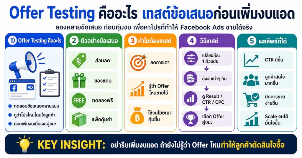 Offer Testing, Facebook Ads, Meta Ads, เทคนิคยิงแอด, ข้อเสนอทางการตลาด