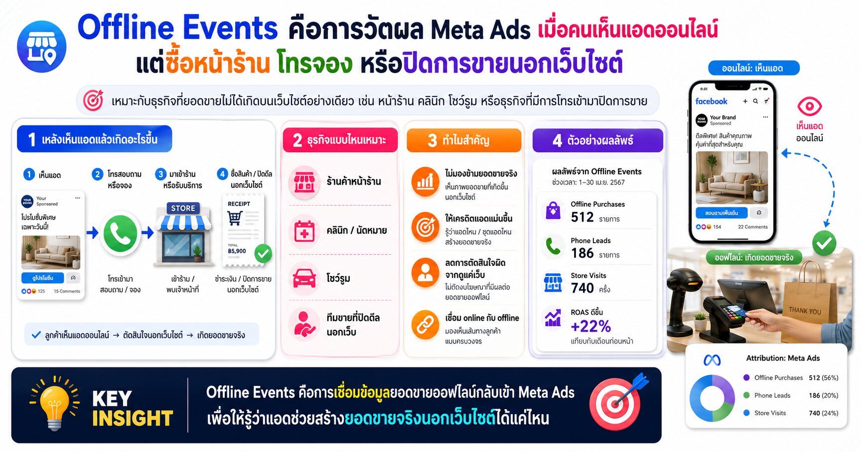 Offline Events Meta Ads Facebook Ads Offline Conversions Conversions API เทคนิคยิงแอด