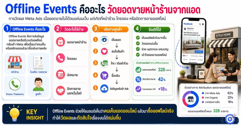 Offline Events, Meta Ads, Facebook Ads, Offline Conversions, เทคนิคยิงแอด