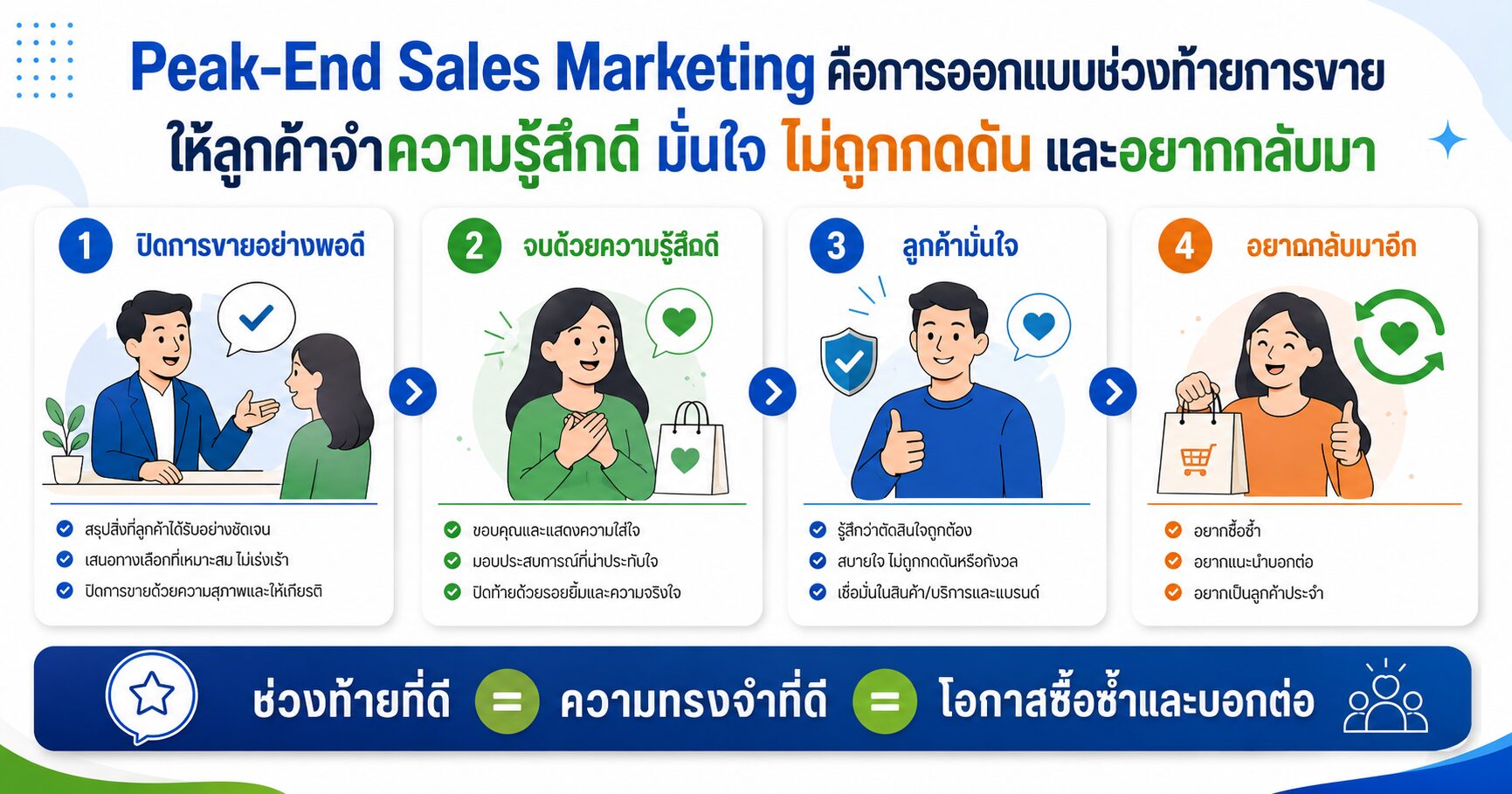Peak-End Sales Marketing Peak-End Rule จิตวิทยาการขาย ประสบการณ์สุดท้าย Sales Psychology