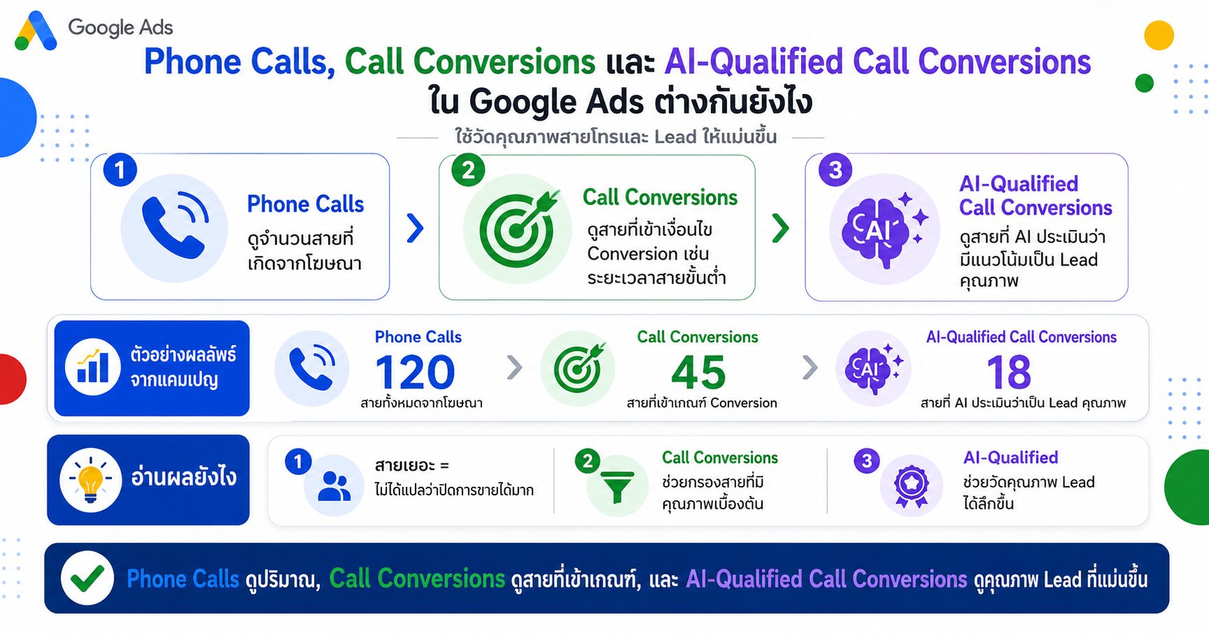 Phone Calls Call Conversions AI-Qualified Call Conversions Google Ads Call Reporting และ Lead Quality