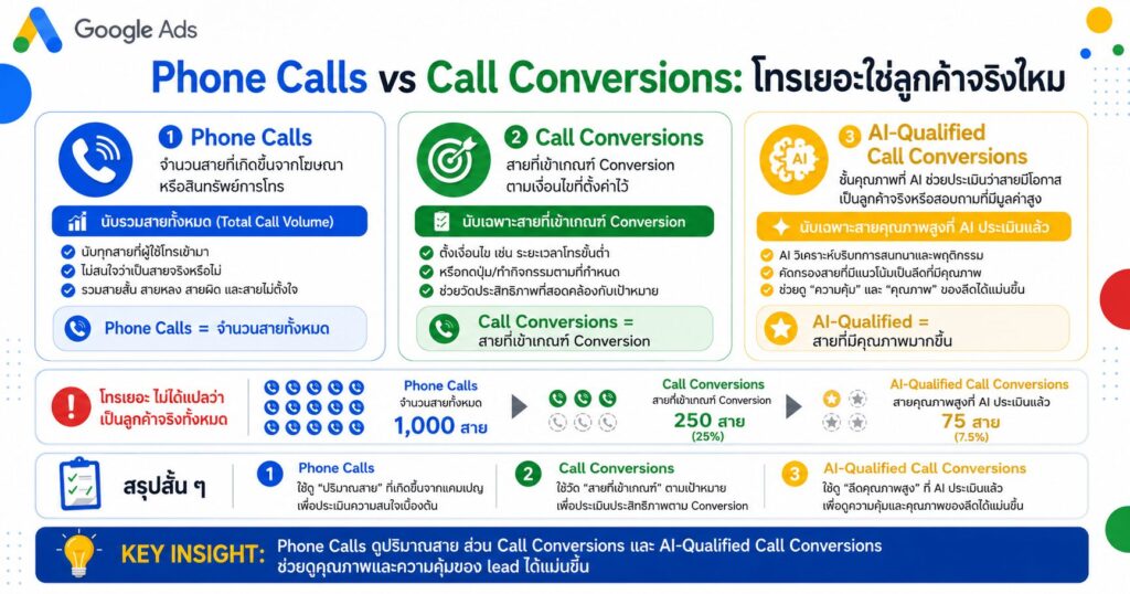 Phone Calls, Call Conversions, AI-Qualified Call Conversions, Google Ads, Call Reporting