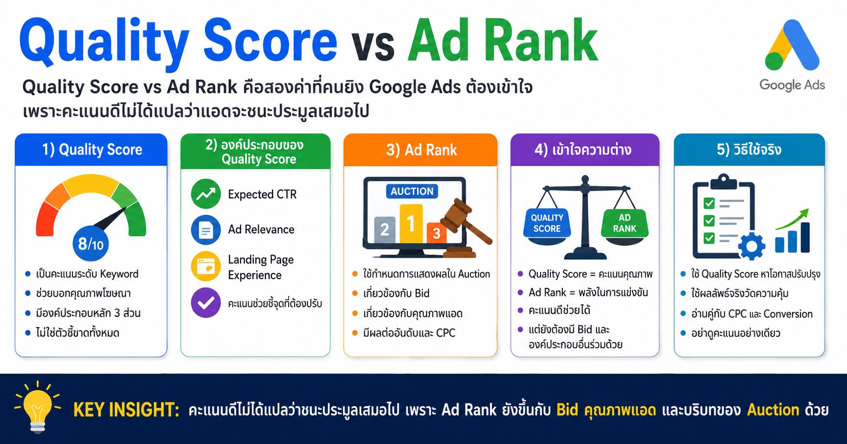 Quality Score Ad Rank Google Ads เทคนิคยิงแอด Landing Page Experience Ad Relevance Expected CTR