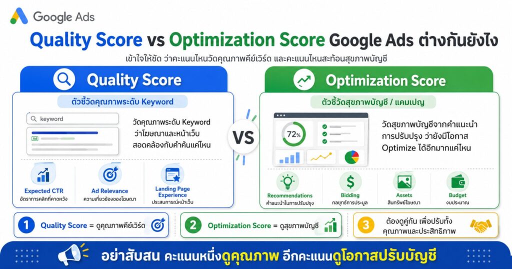 Quality Score vs Optimization Score Google Ads, Quality Score, Optimization Score, Google Ads Metrics, คะแนน Google Ads