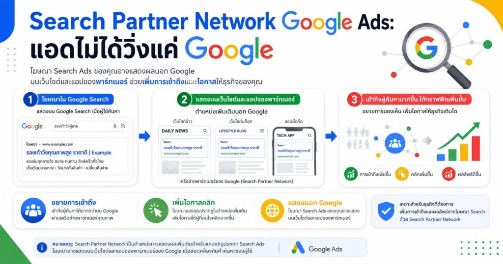 Search Partner Network Google Ads, Google Search Partners, Search Ads, Google Ads, Placement Reporting