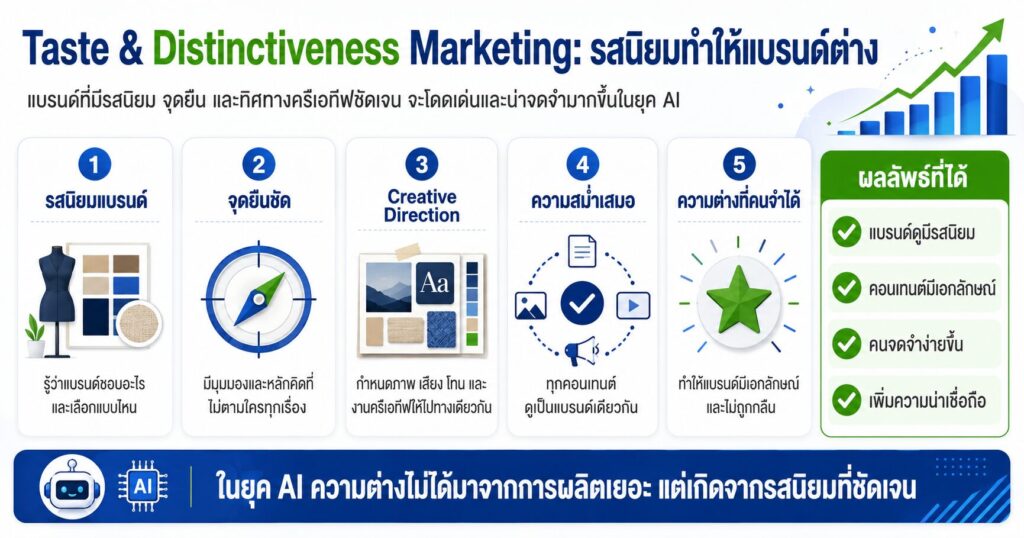Taste & Distinctiveness Marketing, Brand Distinctiveness, รสนิยมแบรนด์, Creative Direction, AI Content