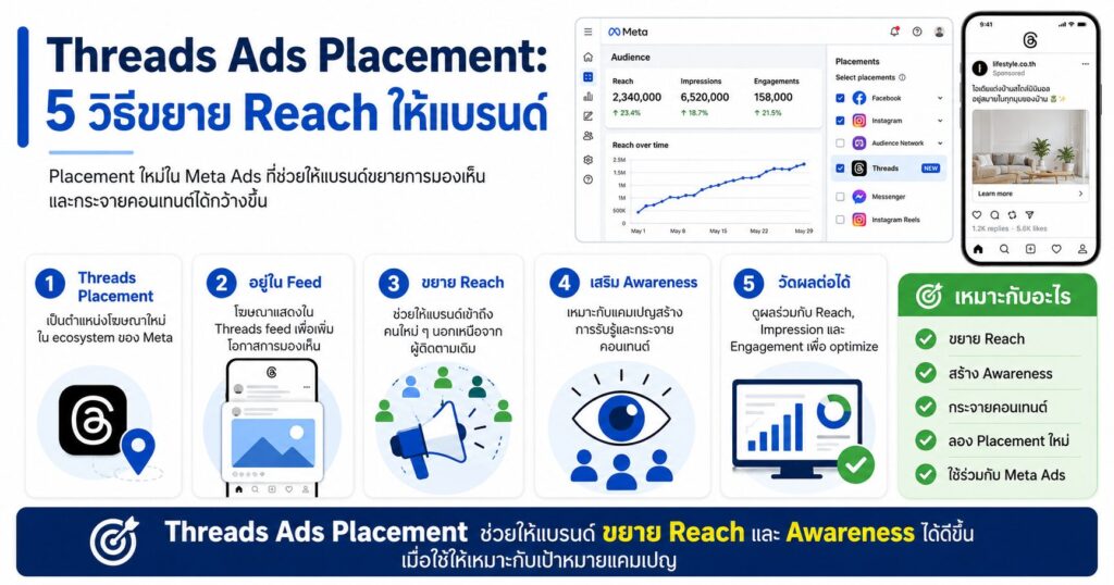 Threads Ads Placement, Threads Ads, Meta Ads, Facebook Ads, Threads Feed