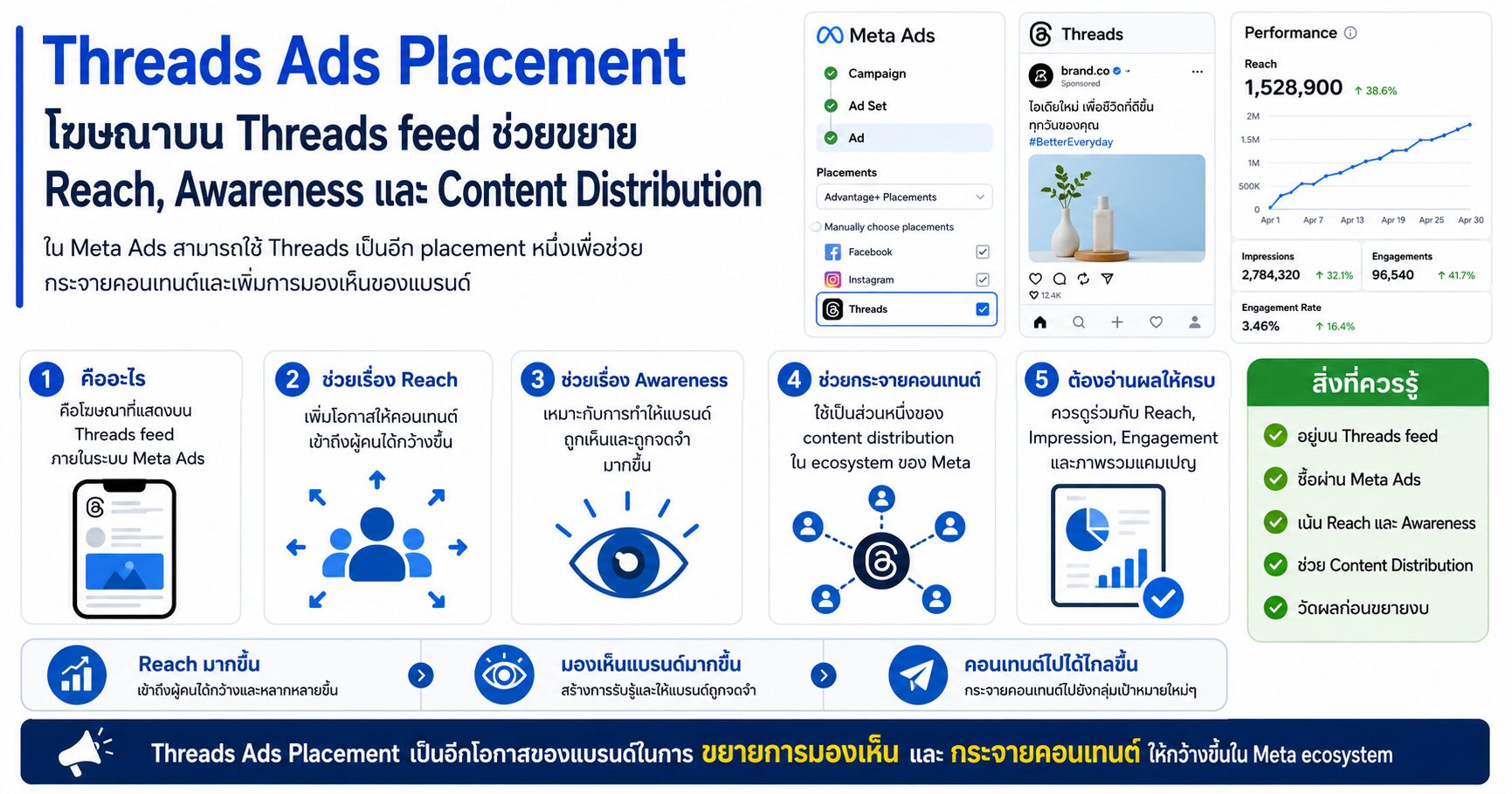 Threads Ads Placement Threads Ads Meta Ads Facebook Ads Threads Feed และ Brand Awareness