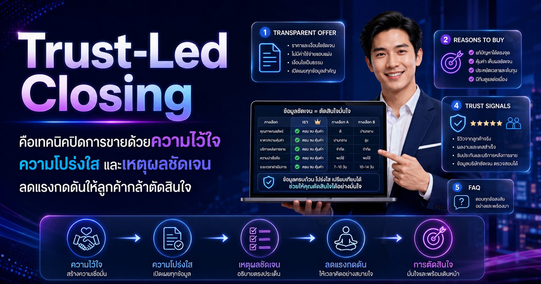 Trust-Led Closing เทคนิคการขาย ปิดการขาย Sales 2026 Brand Trust