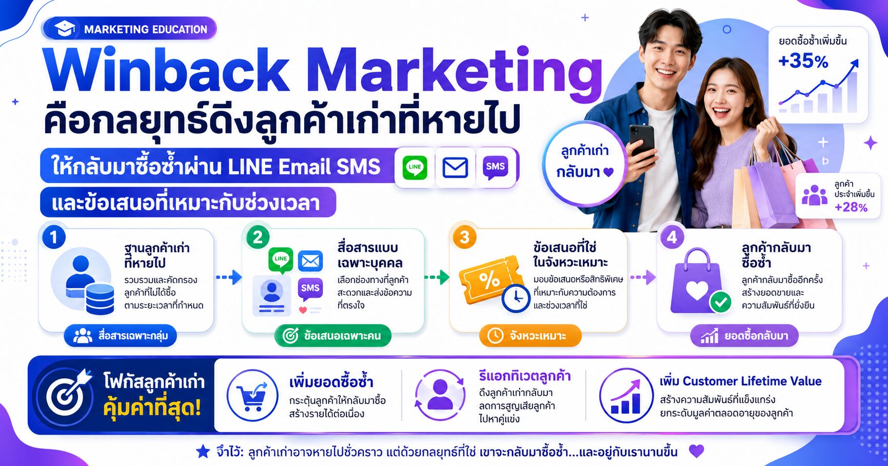 Winback Marketing ดึงลูกค้าเก่ากลับมา ลูกค้าเก่าซื้อซ้ำ และ Customer Retention