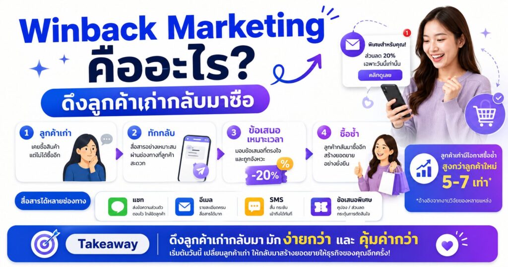 Winback Marketing, ดึงลูกค้าเก่ากลับมา, ลูกค้าเก่าซื้อซ้ำ, Customer Retention, การตลาดออนไลน์