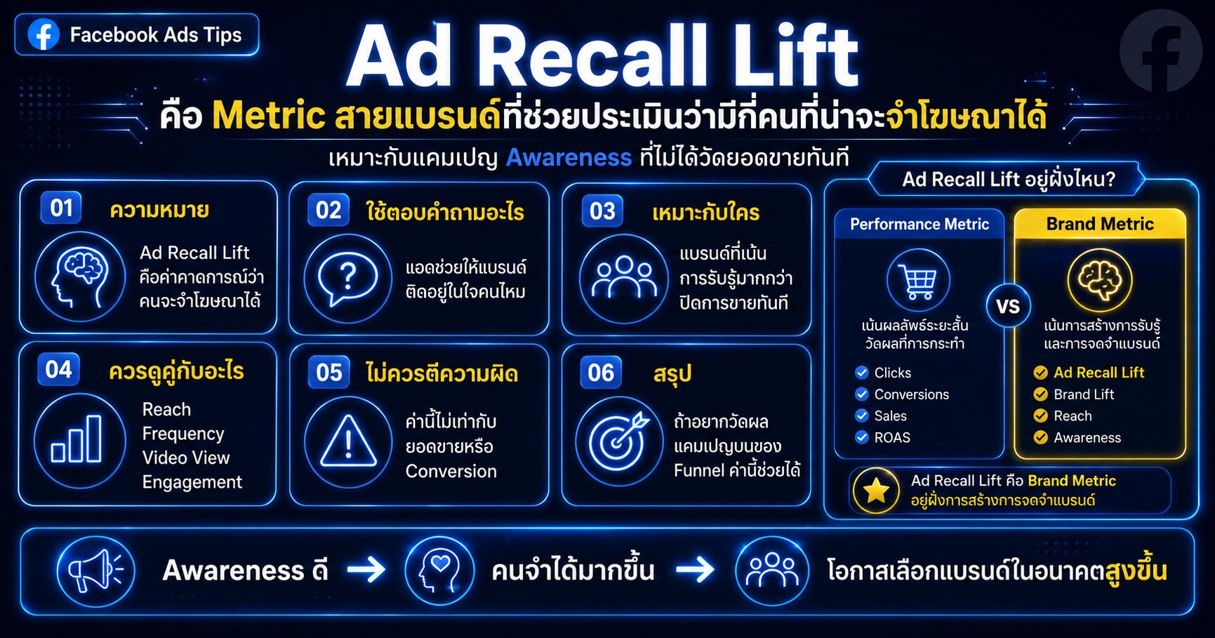 Ad Recall Lift Facebook Ads การวัดว่าโฆษณาทำให้คนจำแบรนด์ได้จริงไหม