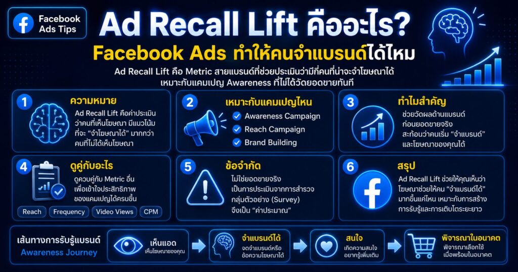 Ad Recall Lift, Ad Recall Lift คืออะไร, Estimated Ad Recall Lift, Cost per Ad Recall Lift, Facebook Ads Awareness
