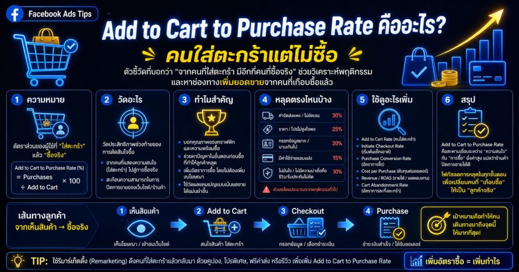 Add to Cart to Purchase Rate, Add to Cart to Purchase Rate คืออะไร, AddToCart, InitiateCheckout, Purchase