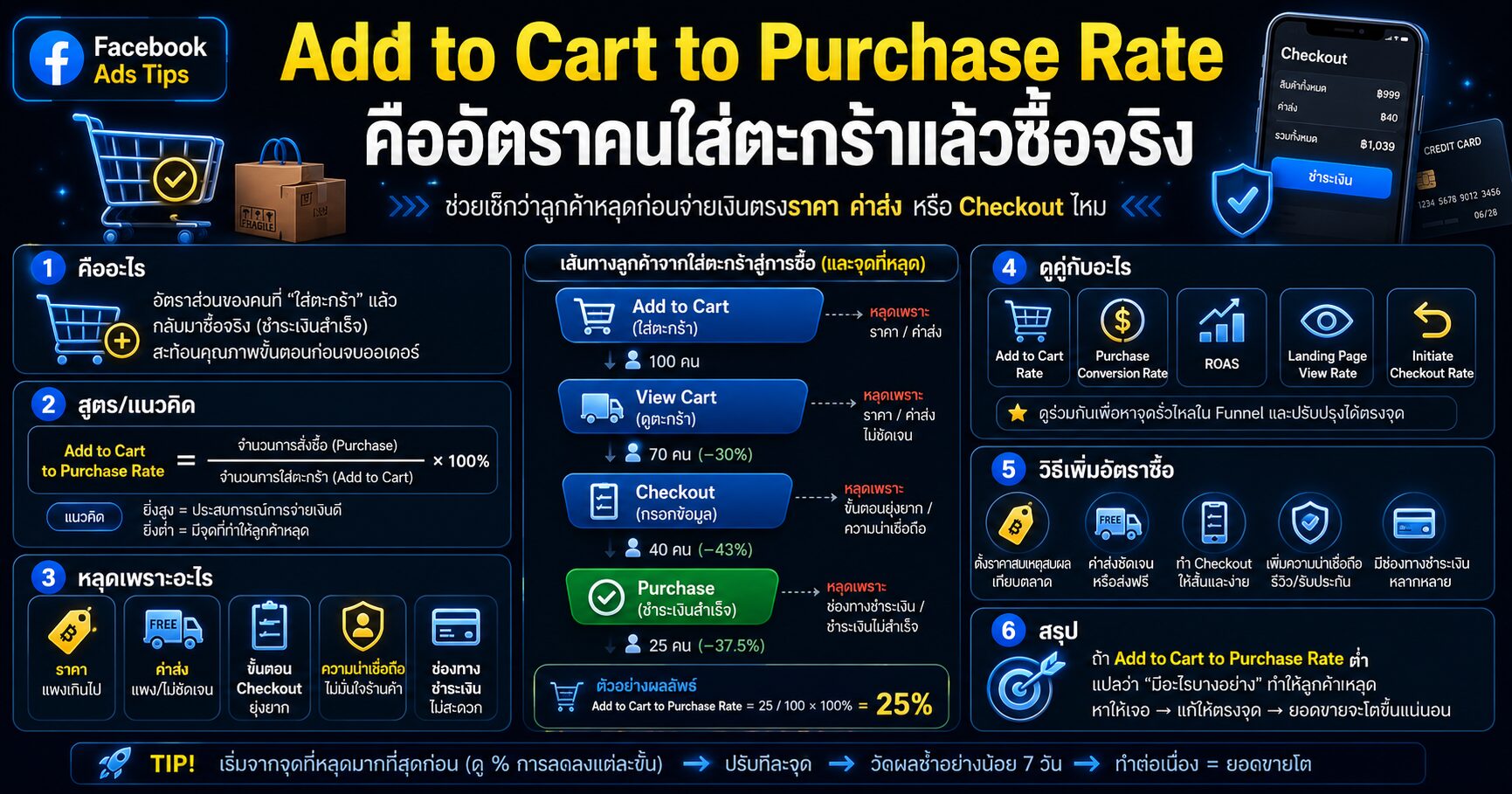 Add to Cart to Purchase Rate Facebook Ads วิเคราะห์คนใส่ตะกร้าแล้วซื้อจริงกี่เปอร์เซ็นต์