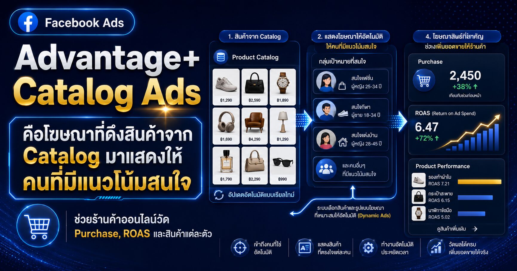 Advantage+ Catalog Ads Catalog Product Set Dynamic Product Ads Purchase ROAS และ Product-level Performance