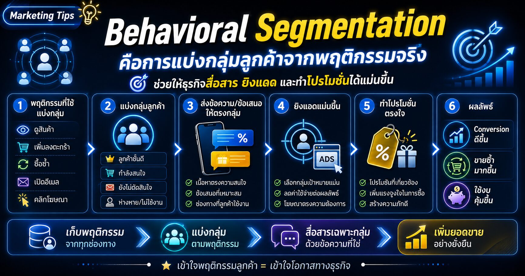 Behavioral Segmentation การแบ่งกลุ่มลูกค้าจากพฤติกรรมจริงเพื่อทำการตลาดออนไลน์ให้แม่นขึ้น