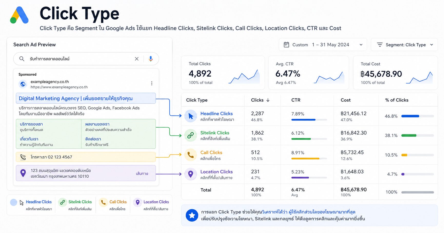 Search Partner Placement Report - Click Type คือ Segment ใน Google Ads ใช้แยก Headline Clicks