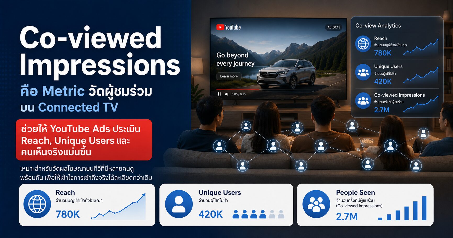 Co-viewed Impressions คืออะไร YouTube Ads บน Connected TV มีคนเห็นมากกว่าที่คิด