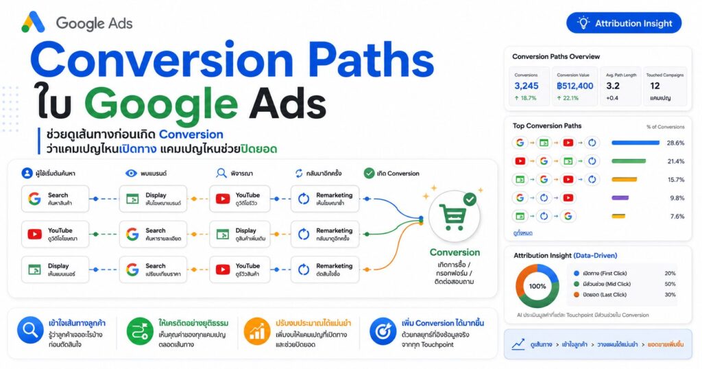Focus Keyword: Conversion Paths, เส้นทาง Conversion, Google Ads Attribution, Data-Driven Attribution, Google Ads