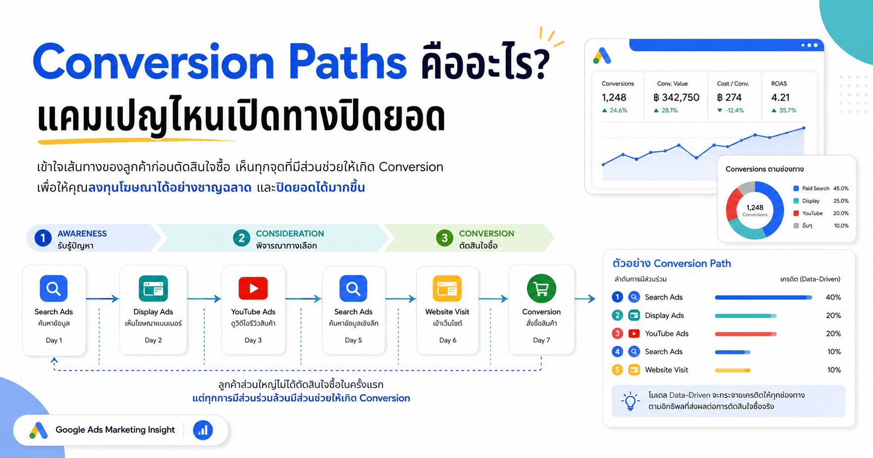 Conversion Paths เส้นทาง Conversion Google Ads Attribution Data-Driven Attribution และ Google Ads