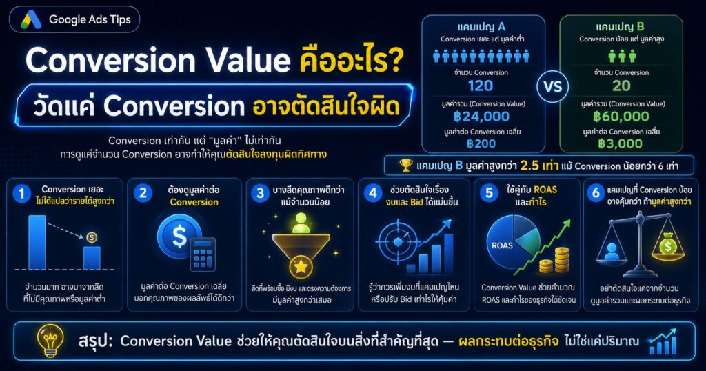 Conversion Value, Google Ads, Conversion Tracking, Maximize Conversion Value, Target ROAS