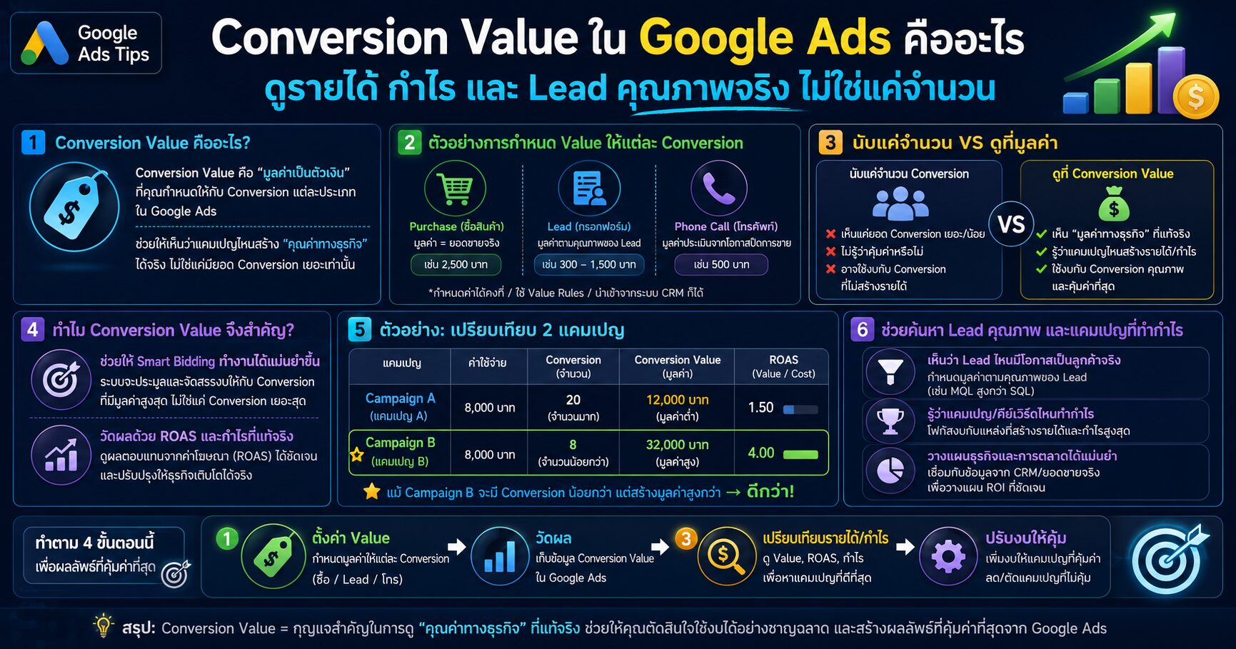 Conversion Value Google Ads Conversion Tracking Maximize Conversion Value Target ROAS และการวัดมูลค่า Conversion